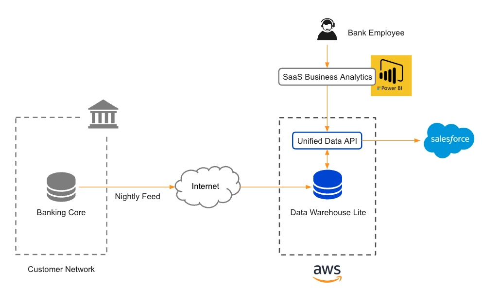 Adaptive Connections, Lightweight data warehouse case studies